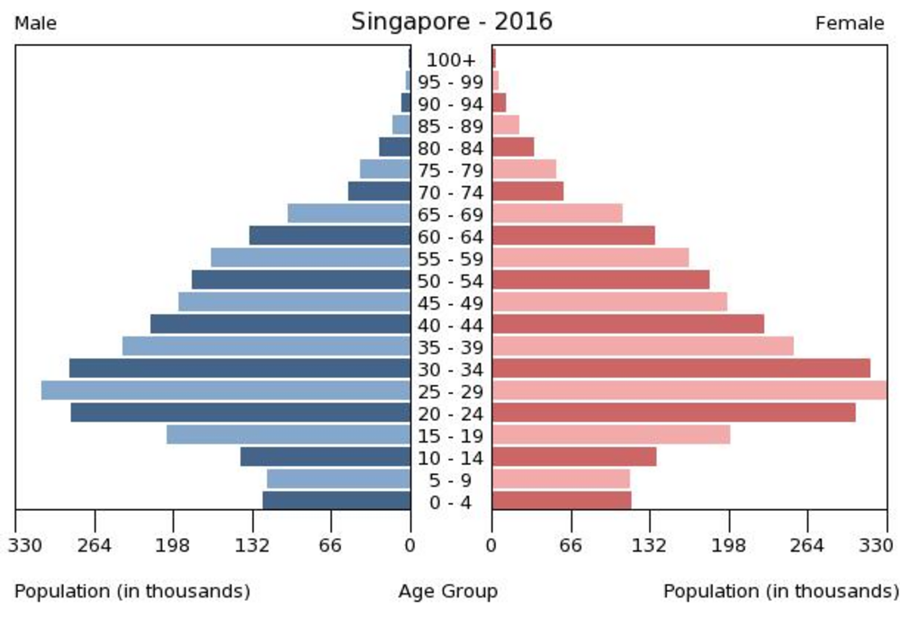 Singapores befolkningspyramid 2016 efter ålder och kön Befolkningspyramid för Singapore 2016 som visar åldersfördelning och könsjämförelse i tusental över olika åldersgrupper.