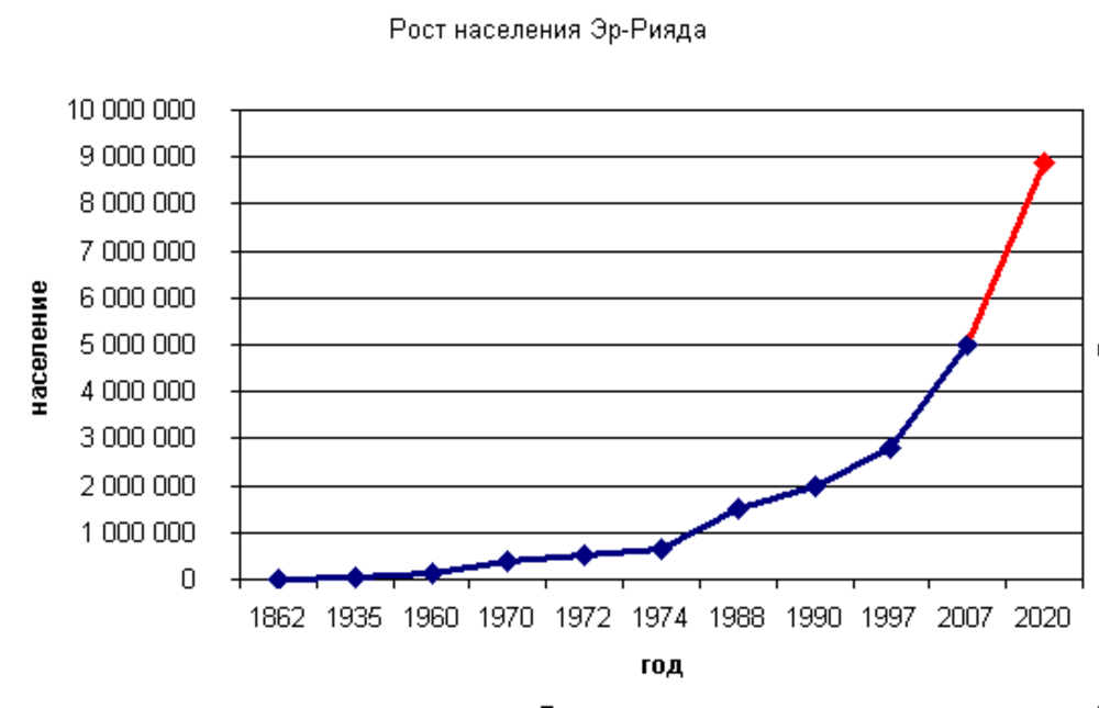 Riyadh Befolkningstillväxt 1862-2020 Diagram Befolkningstillväxt i Riyadh från 1862 till 2020 som visar snabb ökning särskilt efter 2007 med datapunkter och trendlinjer
