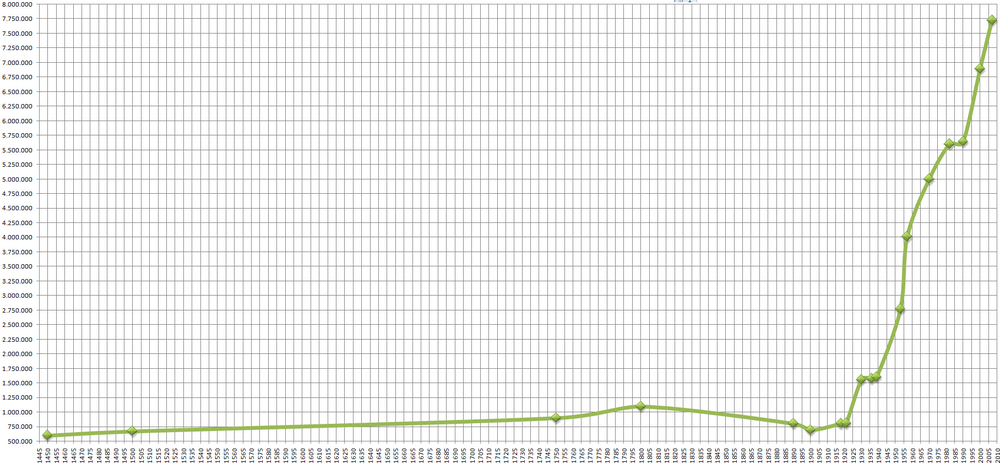 Befolkningstillväxtdiagram 1445 till 2020 Historisk befolkningstillväxtdiagram från 1445 till 2020 som visar långsam ökning fram till 1900 och sedan snabb ökning under 1900-talet