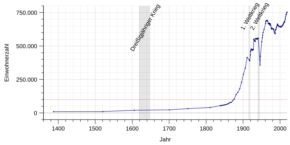 Graf som visar tillväxten av S&P 500 index från 1871 till 2023 med en 7% årlig avkastningslinje som riktmärke.